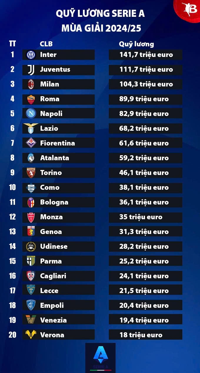 Quỹ lương Serie A mùa giải 2024/25, Inter tốn kém nhất trong 20 đội